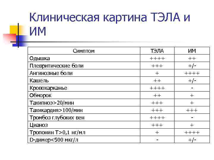 Клиническая картина ТЭЛА и ИМ Симптом Одышка Плевритические боли Ангинозные боли Кашель Кровохарканье Обморок