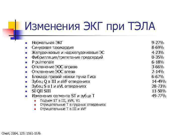 Изменения ЭКГ при ТЭЛА n n n Нормальная ЭКГ Синусовая тахикардия Желудочковые и наджелудочковые