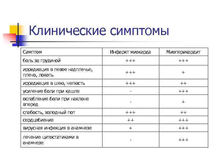 Клинические симптомы Симптом Инфаркт миокарда Миоперикардит боль за грудиной +++ иррадиация в левое надплечье,