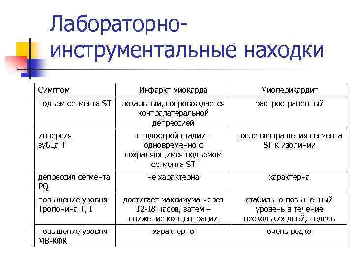 Лабораторноинструментальные находки Симптом Инфаркт миокарда Миоперикардит локальный, сопровождается контралатеральной депрессией распространенный в подострой стадии