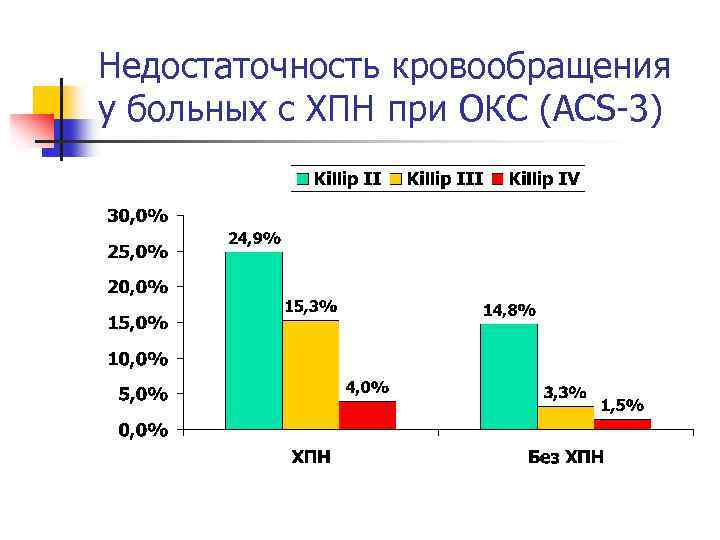 Недостаточность кровообращения у больных с ХПН при ОКС (ACS-3) 