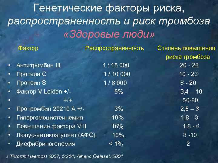 Генетические факторы риска, распространенность и риск тромбоза «Здоровые люди» Фактор • • • Распространенность
