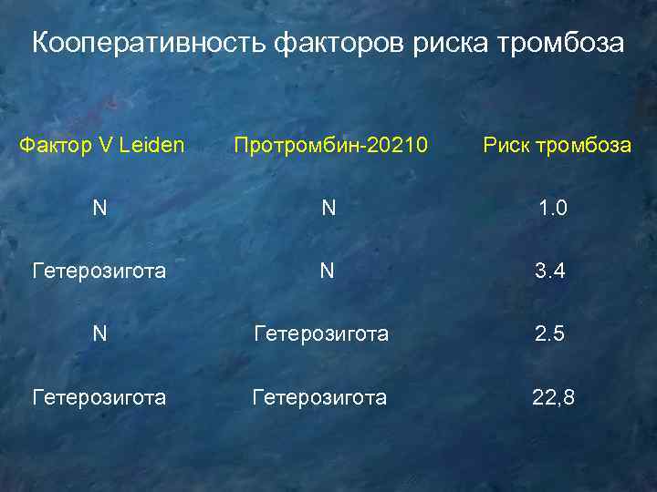 Кооперативность факторов риска тромбоза Фактор V Leiden Протромбин-20210 Риск тромбоза N N 1. 0