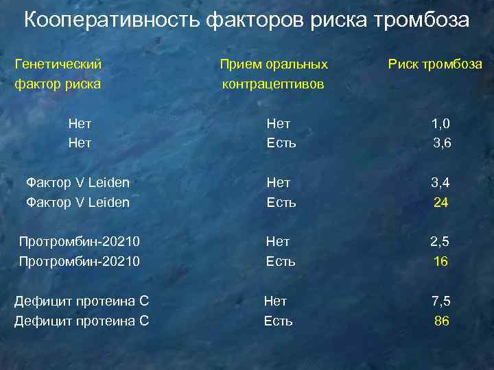 Кооперативность факторов риска тромбоза Генетический фактор риска Прием оральных контрацептивов Риск тромбоза Нет Нет