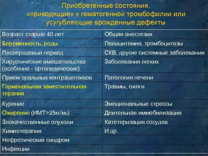 Приобретенные состояния, «приводящие» к гематогенной тромбофилии или усугубляющие врожденные дефекты Возраст старше 40 лет