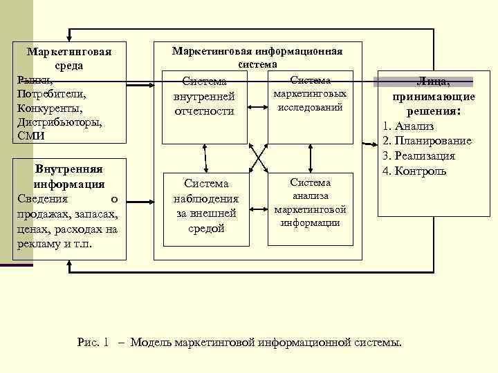 Потребители конкуренты. Модель информационной среды маркетинга.. Потребители и конкуренты. Рынок экономика конкуренты потребители. 9. Модель информационной среды маркетинга.