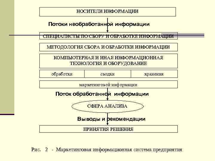НОСИТЕЛИ ИНФОРМАЦИИ Потоки необработанной информации СПЕЦИАЛИСТЫ ПО СБОРУ И ОБРАБОТКЕ ИНФОРМАЦИИ МЕТОДОЛОГИЯ СБОРА И