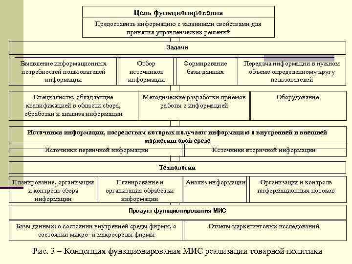 Цель функционирования Предоставить информацию с заданными свойствами для принятия управленческих решений Задачи Выявление информационных