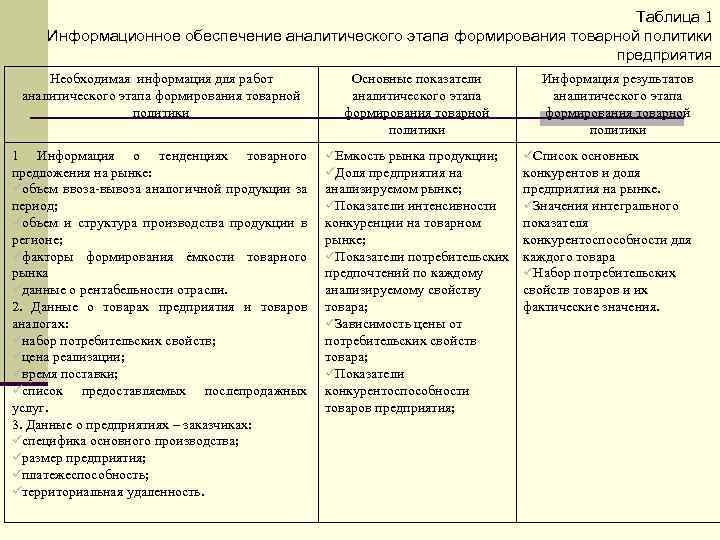 Таблица 1 Информационное обеспечение аналитического этапа формирования товарной политики предприятия Необходимая информация для работ