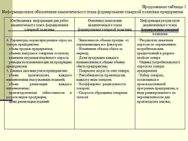 Продолжение таблицы 1 Информационное обеспечение аналитического этапа формирования товарной политики предприятия Необходимая информация для