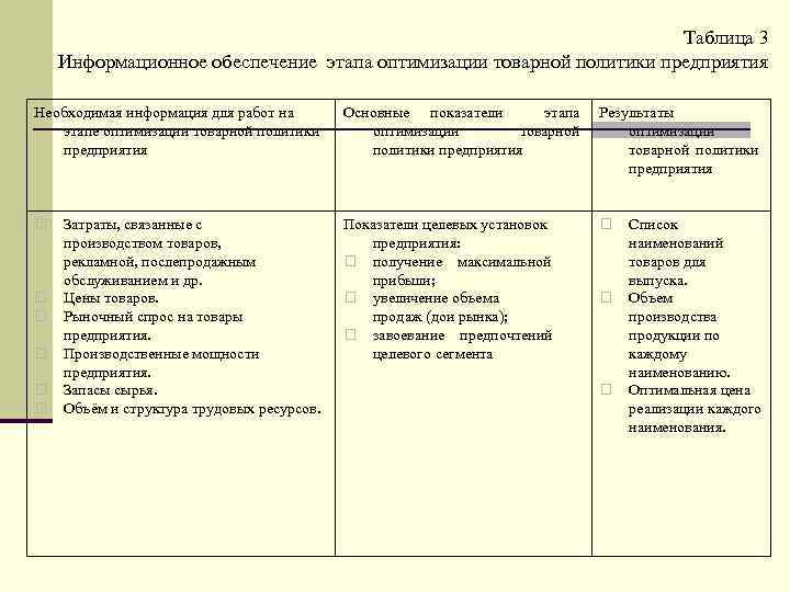 Таблица 3 Информационное обеспечение этапа оптимизации товарной политики предприятия Необходимая информация для работ на