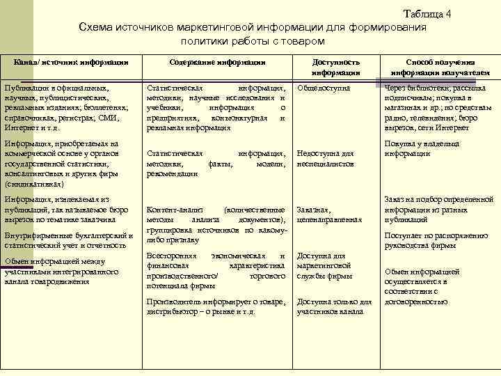 Таблица 4 Схема источников маркетинговой информации для формирования политики работы с товаром Канал/ источник