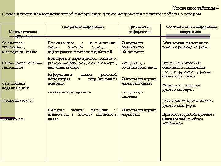 Окончание таблицы 4 Схема источников маркетинговой информации для формирования политики работы с товаром Содержание