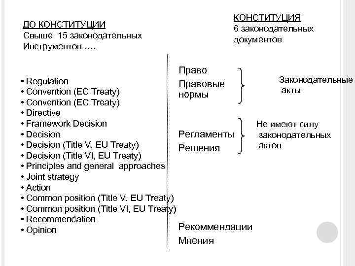КОНСТИТУЦИЯ 6 законодательных документов ДО КОНСТИТУЦИИ Свыше 15 законодательных Инструментов …. Правовые нормы Законодательные