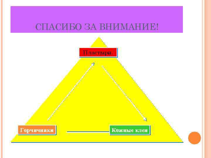 СПАСИБО ЗА ВНИМАНИЕ! Пластыри. Горчичники Кожные клеи 