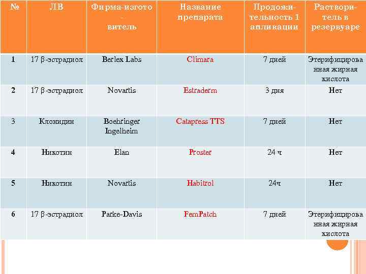 № ЛВ Фирма-изгото витель Название препарата Продожительность 1 апликации Растворитель в резервуаре 1 17