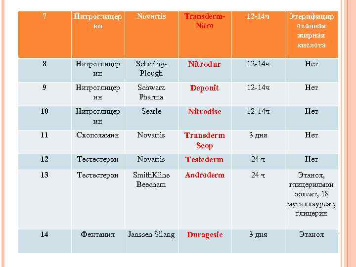 7 Нитроглицер ин Novartis Transderm. Nitro 12 -14 ч Этерифицир ованная жирная кислота 8