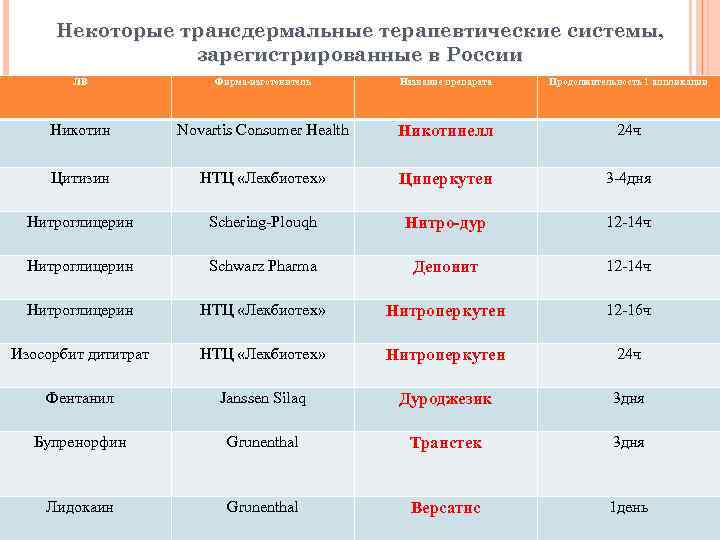 Некоторые трансдермальные терапевтические системы, зарегистрированные в России ЛВ Фирма-изготовитель Название препарата Продолжительность 1 аппликации