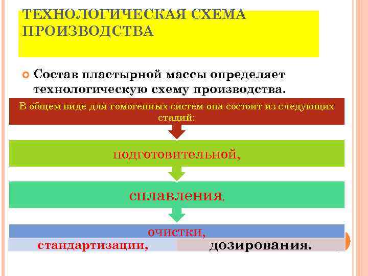 ТЕХНОЛОГИЧЕСКАЯ СХЕМА ПРОИЗВОДСТВА Состав пластырной массы определяет технологическую схему производства. В общем виде для