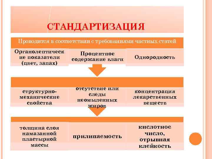 СТАНДАРТИЗАЦИЯ Проводится в соответствии с требованиями частных статей Органолептическ ие показатели (цвет, запах) Процентное