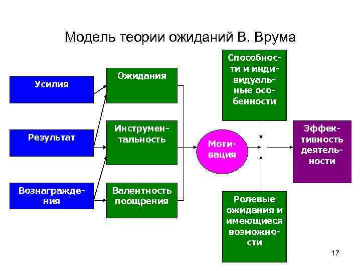 Теория мотивации модель ожидания