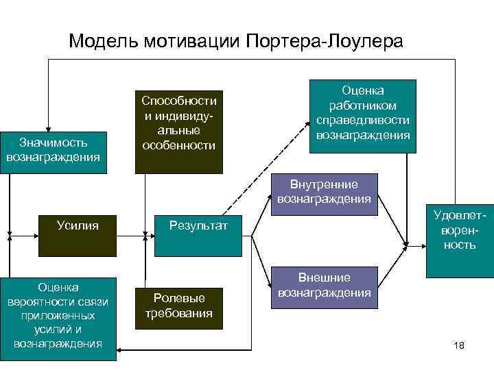 Схема мотивационной модели портера лоулера