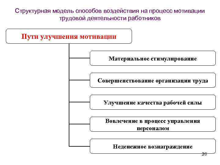 Работников в процессе трудовой деятельности. Процесс мотивации труда. Модель мотивации деятельности работников. Методы формирования мотивации трудовой деятельности. Модель мотивации трудовой деятельности.