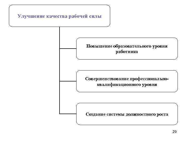 Условия качества рабочей силы