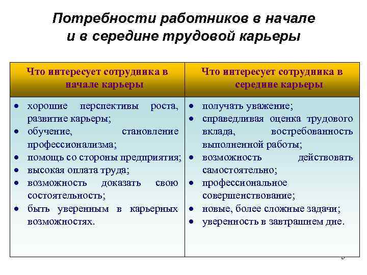 Потребности работника