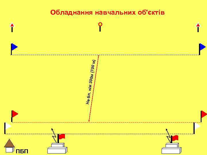 Не бл. н іж 300 м (700 м) Обладнання навчальних об'єктів ПБП 