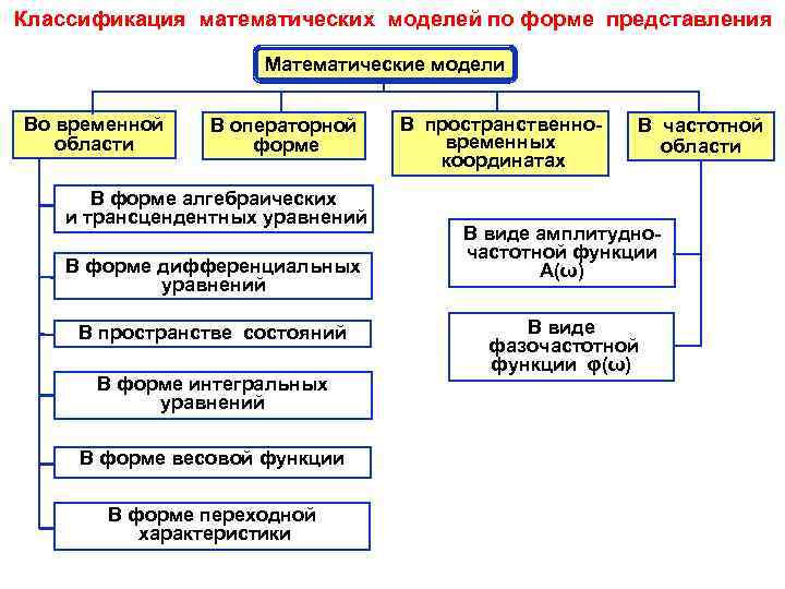 Классификация математических моделей по форме представления Математические модели Во временной области В операторной форме