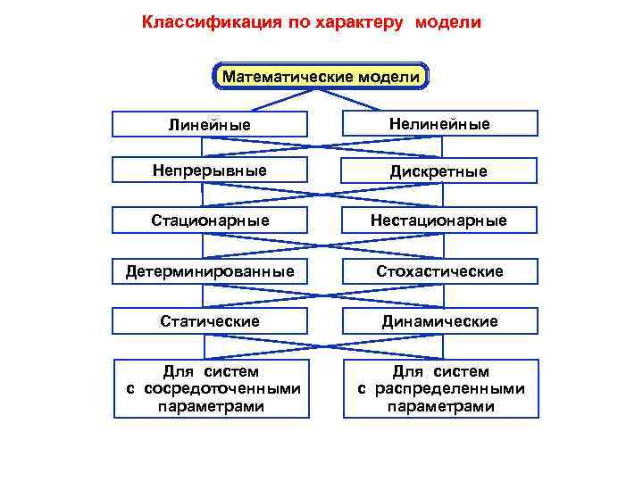 Классификация по характеру модели Математические модели Линейные Нелинейные Непрерывные Дискретные Стационарные Нестационарные Детерминированные Стохастические