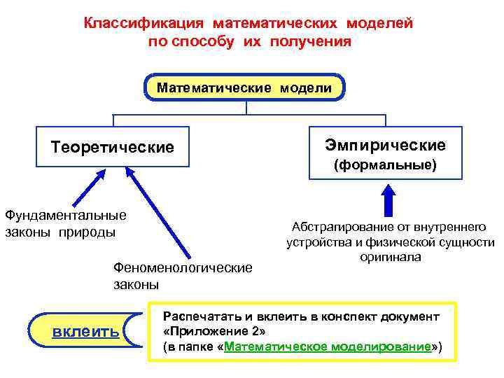 3 виды математических моделей