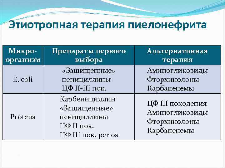 Этиотропная терапия пиелонефрита Микроорганизм E. coli Proteus Препараты первого выбора «Защищенные» пенициллины ЦФ II-III