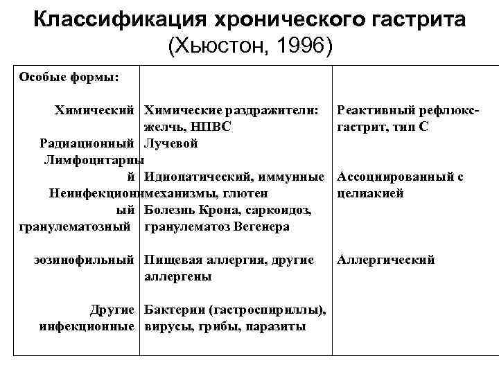 Классификация хронического гастрита (Хьюстон, 1996) Особые формы: Химический Химические раздражители: желчь, НПВС Радиационный Лучевой
