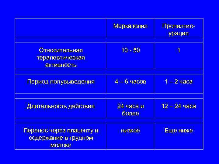 Мерказолил Пропилтиоурацил Относительная терапевтическая активность 10 - 50 1 Период полувыведения 4 – 6