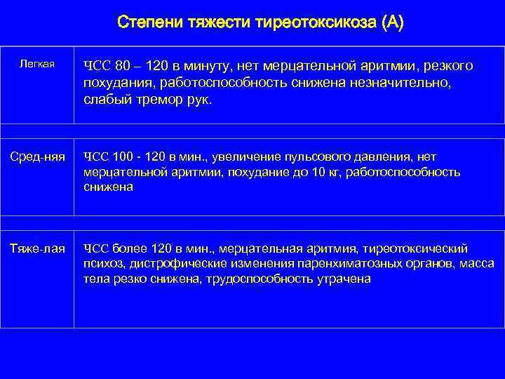 Степени тяжести тиреотоксикоза (А) Легкая ЧСС 80 – 120 в минуту, нет мерцательной аритмии,