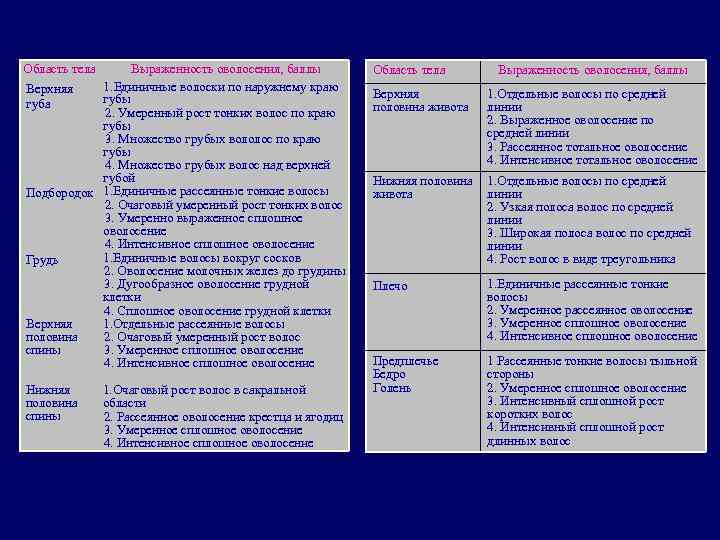 Область тела Выраженность оволосения, баллы 1. Единичные волоски по наружнему краю Верхняя губы губа