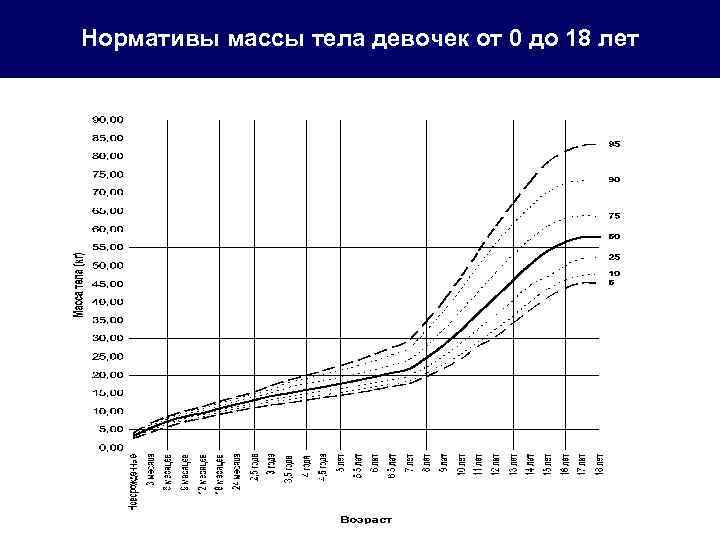 Нормативы массы тела девочек от 0 до 18 лет 
