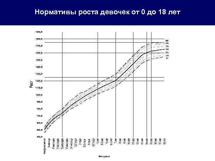 Нормативы роста девочек от 0 до 18 лет 