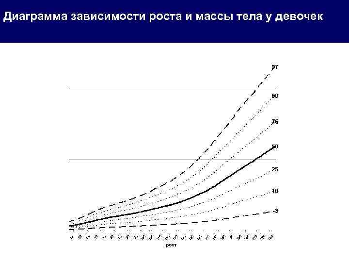 Диаграмма зависимости роста и массы тела у девочек 