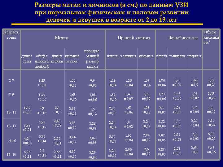 Размеры матки и яичников (в см. ) по данным УЗИ при нормальном физическом и