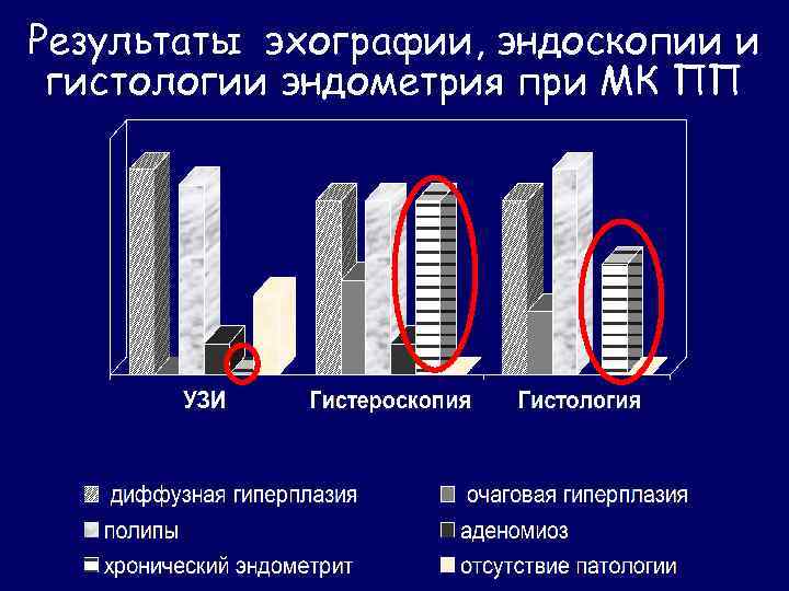 Результаты эхографии, эндоскопии и гистологии эндометрия при МК ПП 