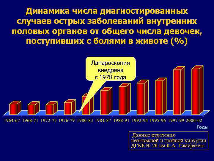 Динамика числа диагностированных случаев острых заболеваний внутренних половых органов от общего числа девочек, поступивших