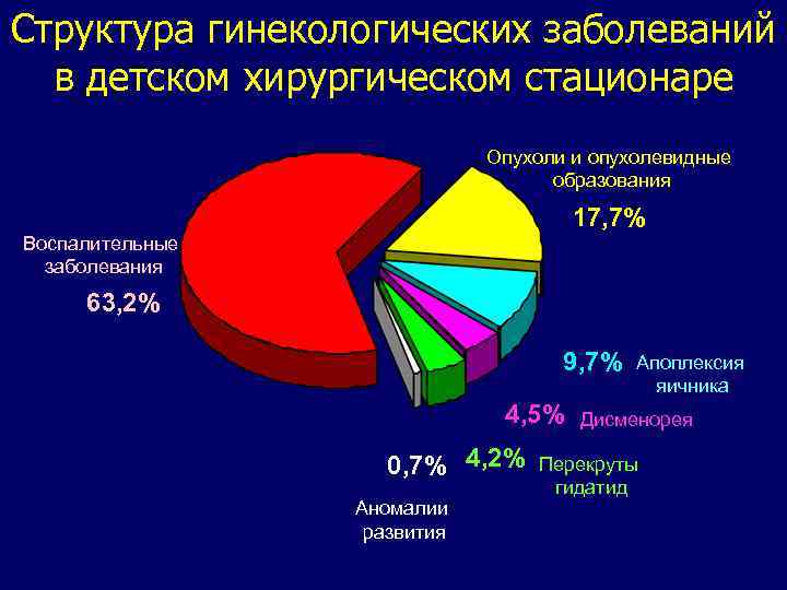 Структура гинекологических заболеваний в детском хирургическом стационаре Опухоли и опухолевидные образования 17, 7% Воспалительные