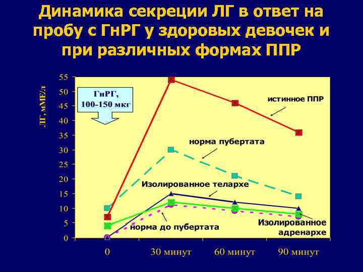 Динамика секреции ЛГ в ответ на пробу с Гн. РГ у здоровых девочек и