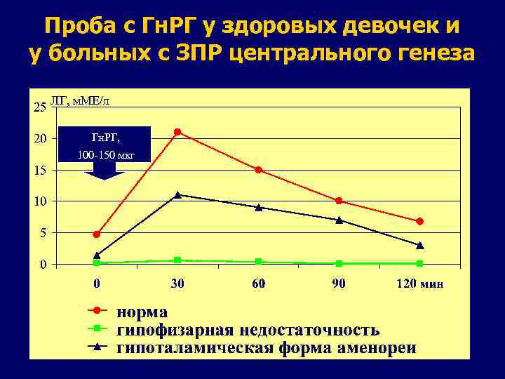 Проба с Гн. РГ у здоровых девочек и у больных с ЗПР центрального генеза