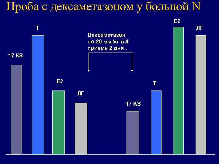 Проба с дексаметазоном у больной N E 2 Т ЛГ Дексаметазон по 20 мкг/кг