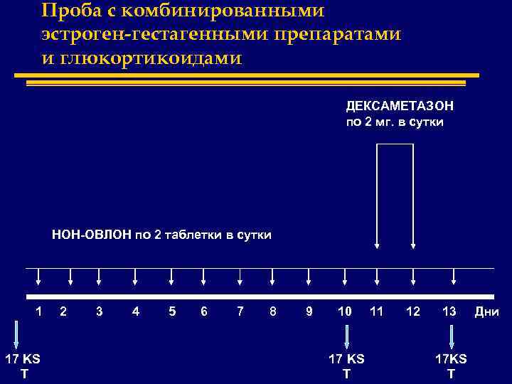 Проба с комбинированными эстроген-гестагенными препаратами и глюкортикоидами ДЕКСАМЕТАЗОН по 2 мг. в сутки НОН-ОВЛОН