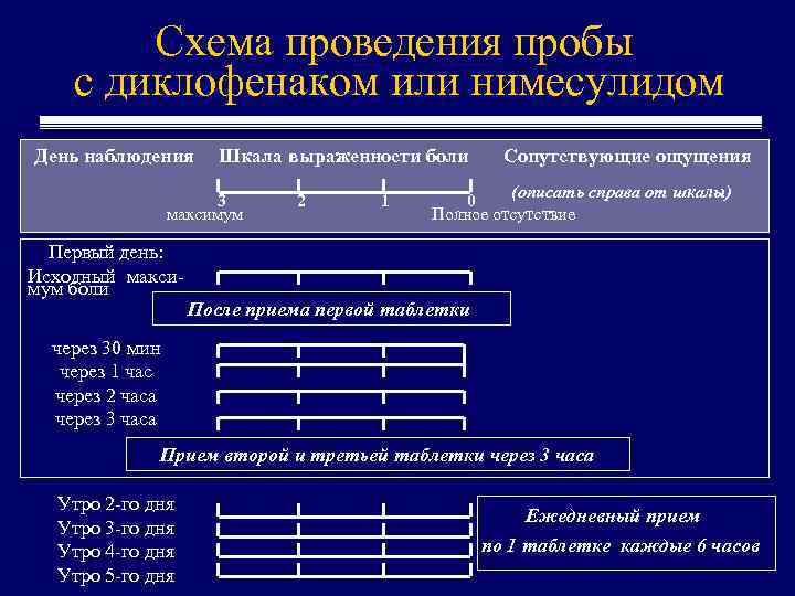 Схема проведения пробы с диклофенаком или нимесулидом День наблюдения Шкала выраженности боли 3 максимум